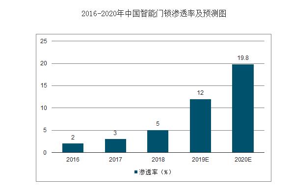 我国智能锁前景怎么样？